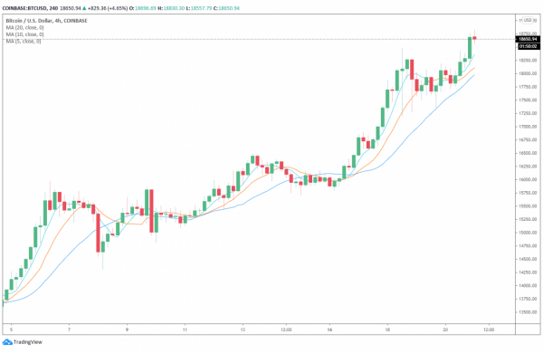 分析：比特币价格接近创历史新高的4个原因