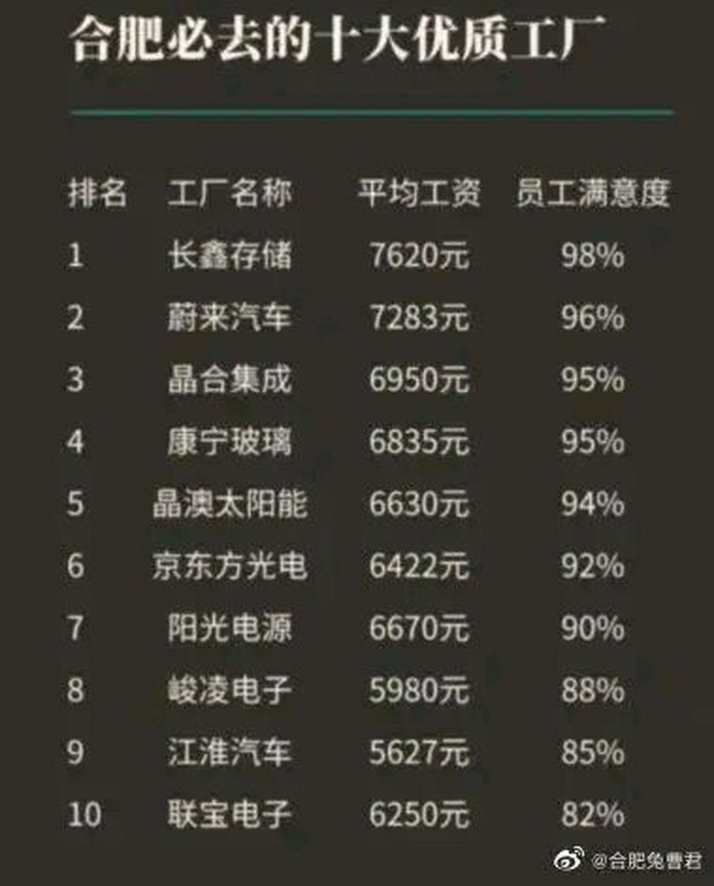 原来合肥也有工资高的工厂!