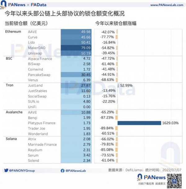 一览 15 条头部公链和生态协议锁仓情况和代币表现