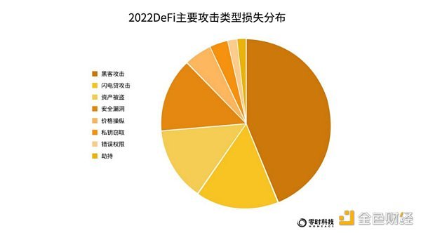 《2022年全球Web3行业安全研究报告》正式发布