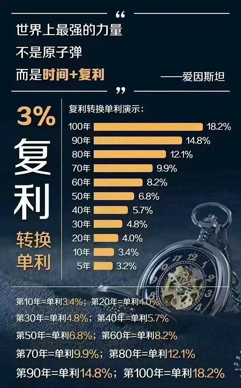 按照现在香港储蓄分红险icon稳稳7%的长期复利,小小的一笔投资无疑能