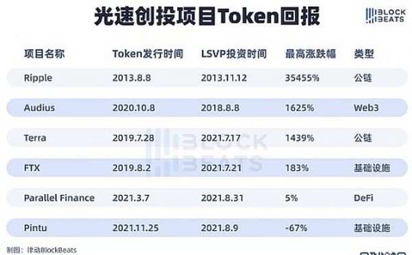 低调王者or没落贵族？起底光速创投的Crypto布局