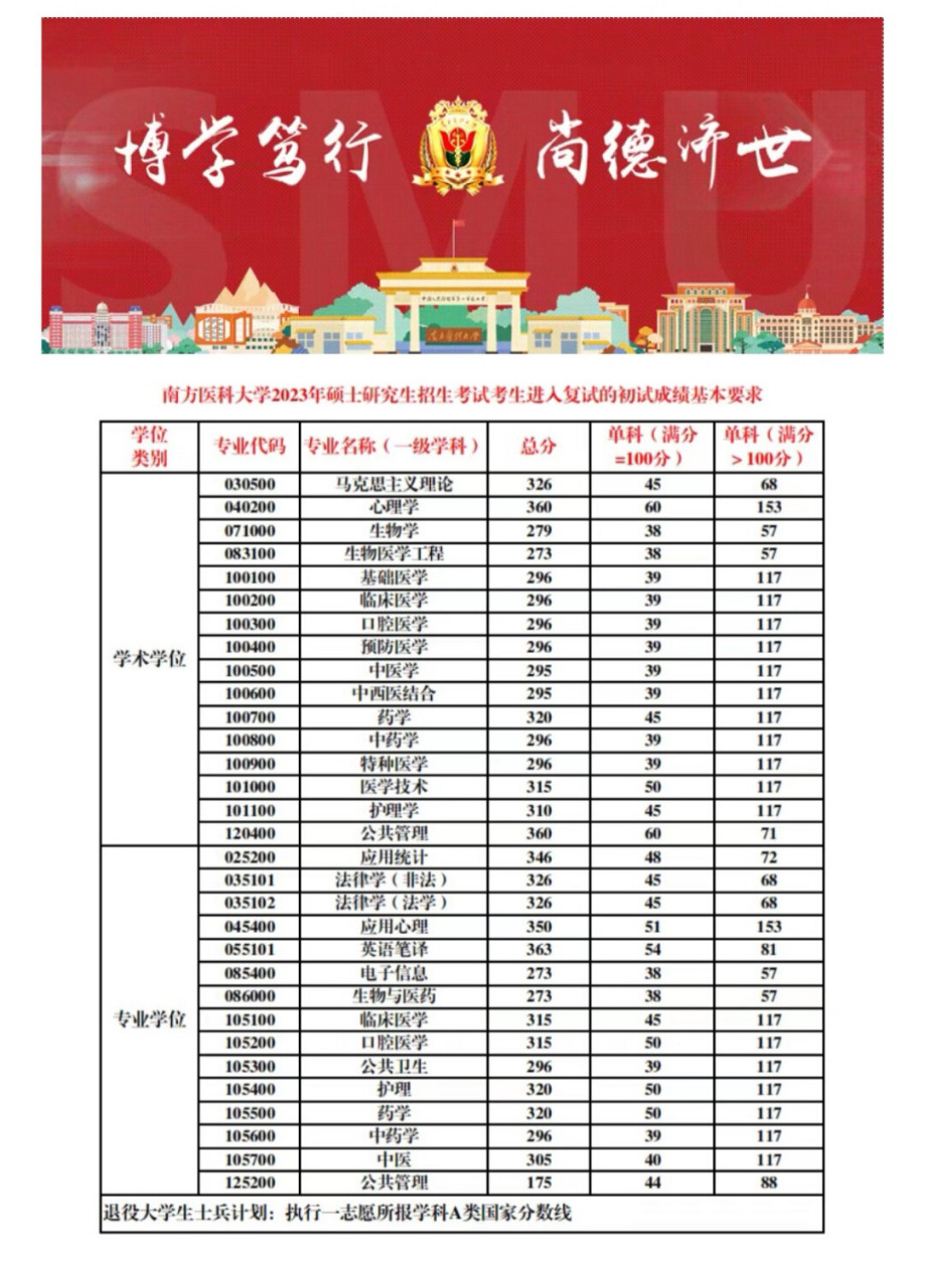 南方医科大学2023年硕士研究生招生考试复试基本分数线 #硕士研究生