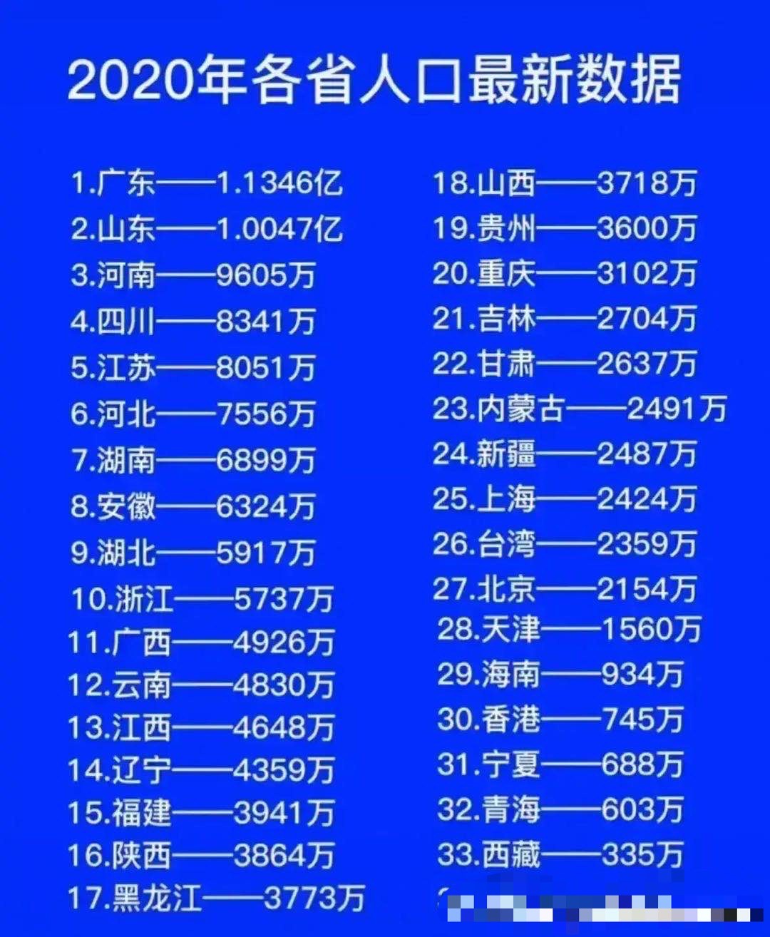 2020年各省常住人口:广东山东超过1亿,上海多于台湾