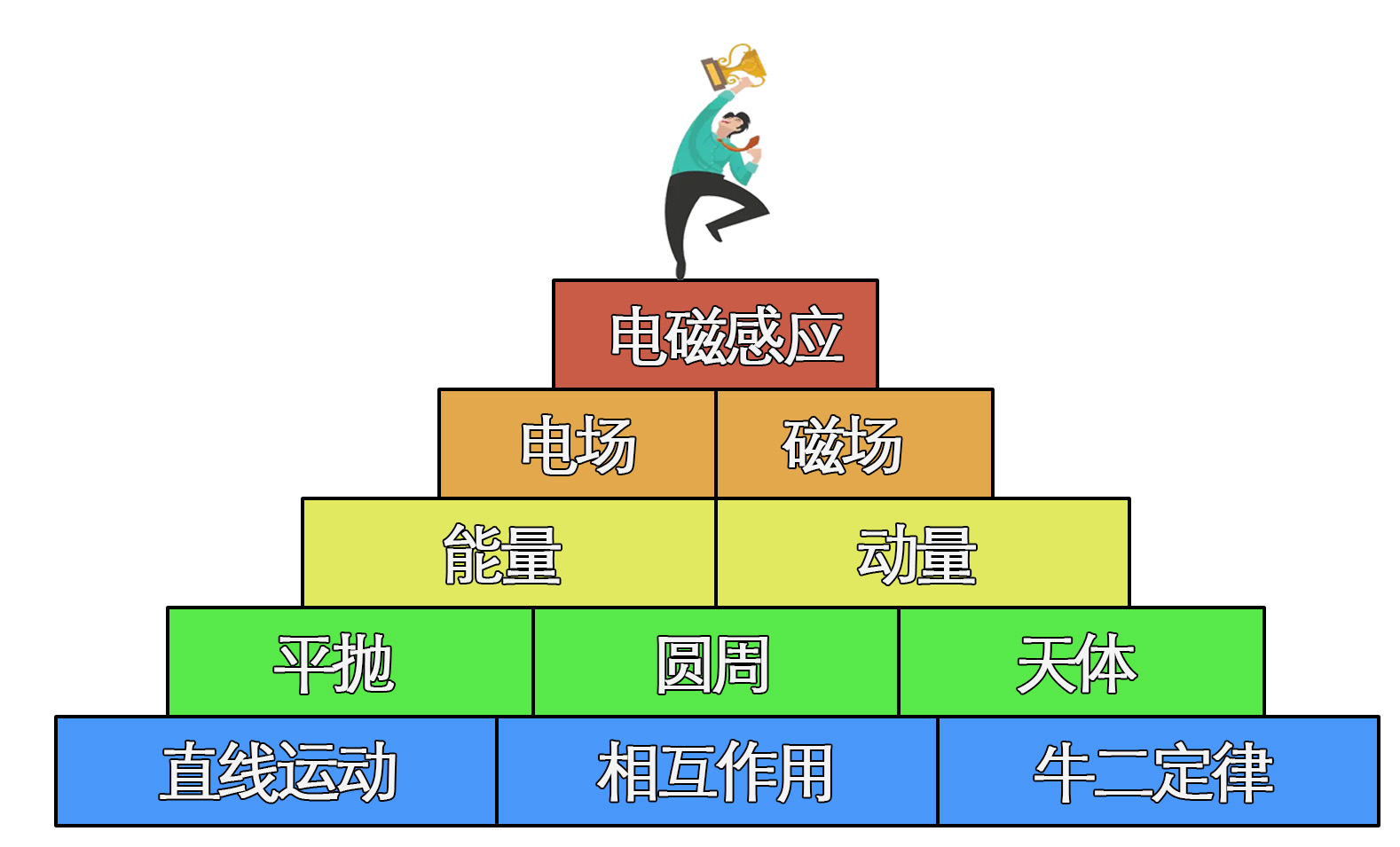 高二物理知识点树状图（电磁学篇）的简单介绍