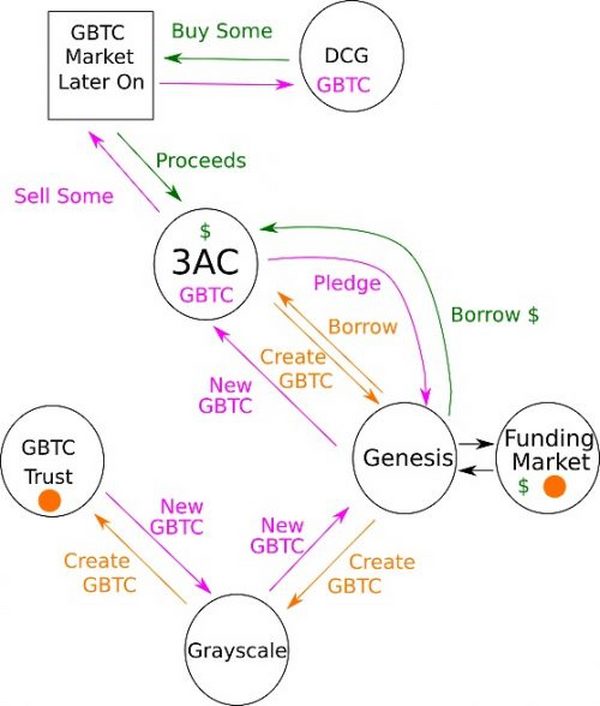 DataFinnovation：解密 DCG、三箭资本与 GBTC 的复杂关联交易