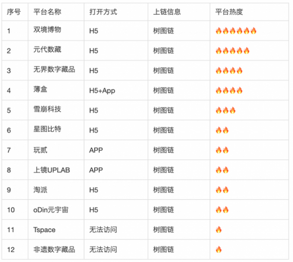 一文梳理国内100个数字藏品平台