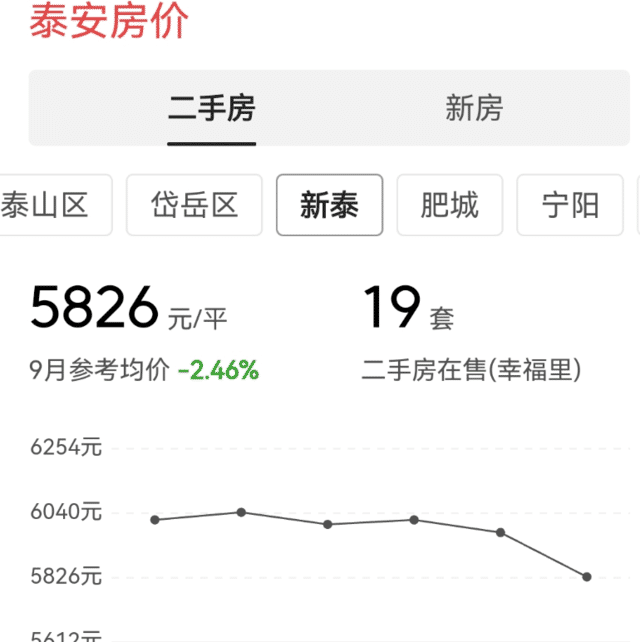 泰安楼市传来大消息!房价呈下跌趋势,泰山,岱岳等地房价出炉