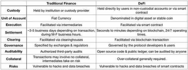 海外投资机构解读DeFi行业 DeFi Summer又将到来？