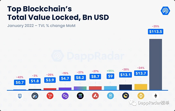 2022年1月Dapp行业报告