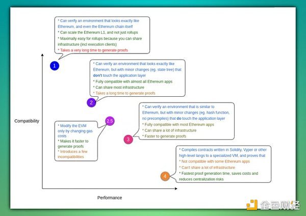 以太坊扩容方案综述：用你听得懂的方式