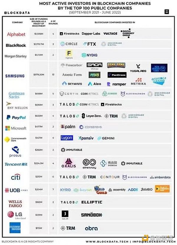 谷歌向Crypto领域投资15亿美元  为何大型科技公司目光齐聚于此