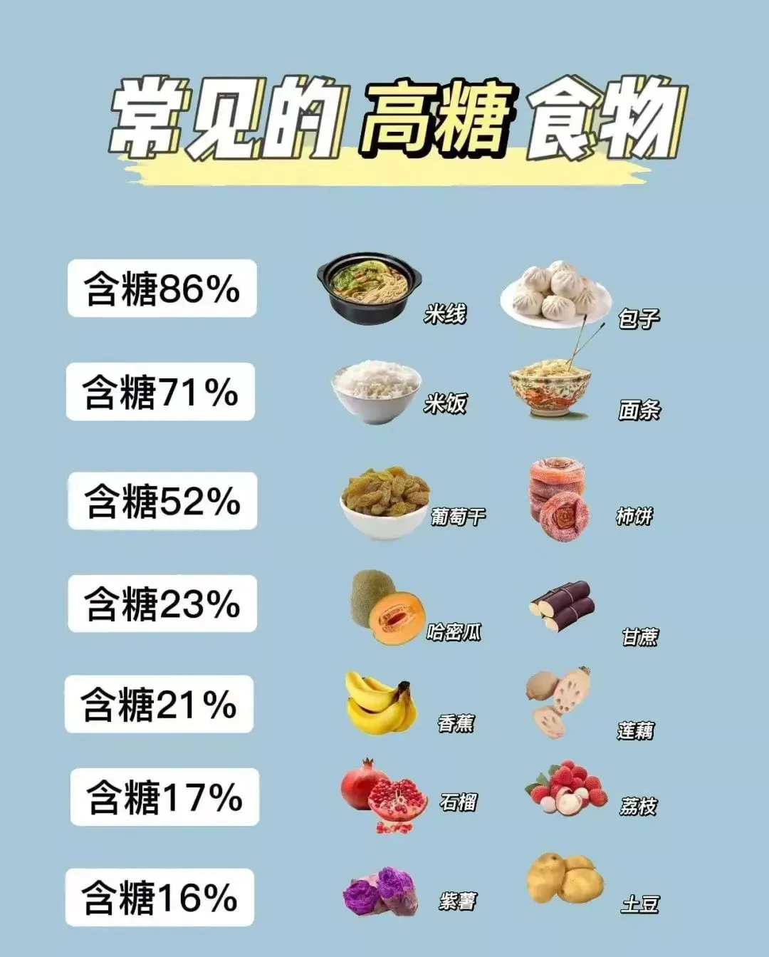 常見食物的糖分含量