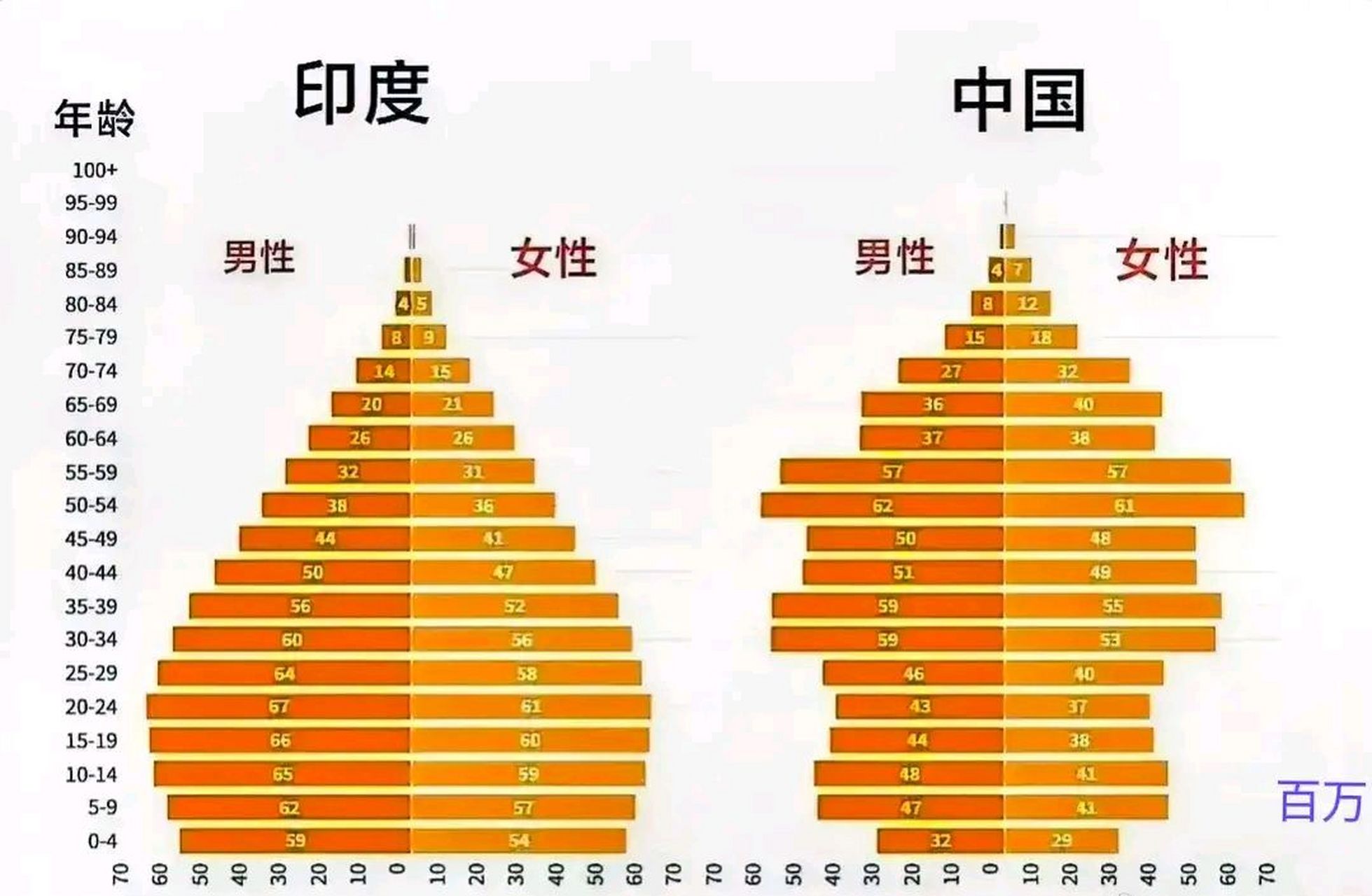 图文热点情报局# 印度人口结构是不无敌了!