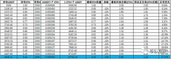 AMM无常损失的影响：一文了解参与流动性挖矿如何择时