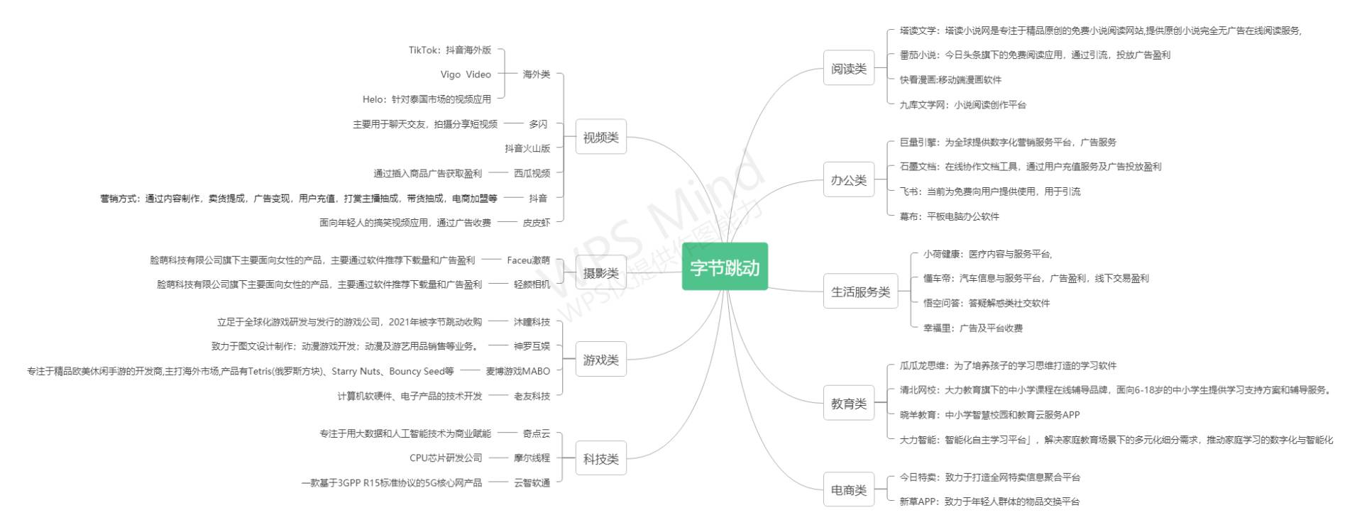 字节跳动生态系统