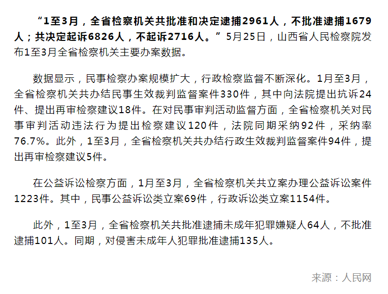 1至3月山西檢察機關共批准和決定逮捕2961人