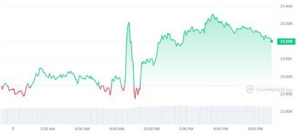 比特币（BTC）上涨 1.33%，山寨币上涨，市场交易呈绿色