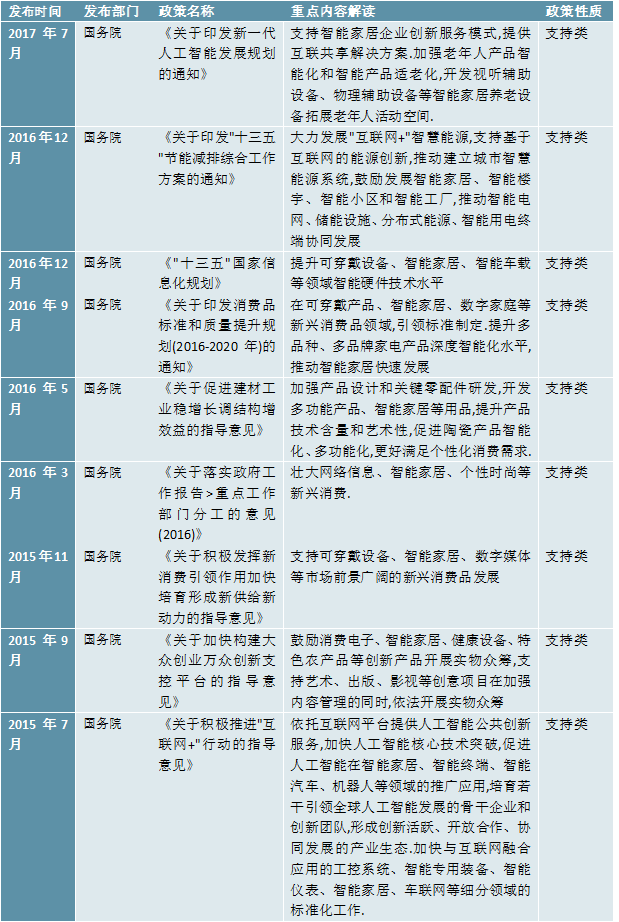 2023年智能家居行业市场前景分析:国家政策加持市场规模超千亿