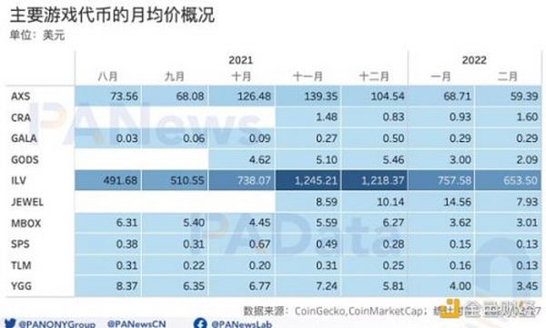 GameFi开年显疲态：月交易额跌破50亿美元 NFT预期收益率跌至44%