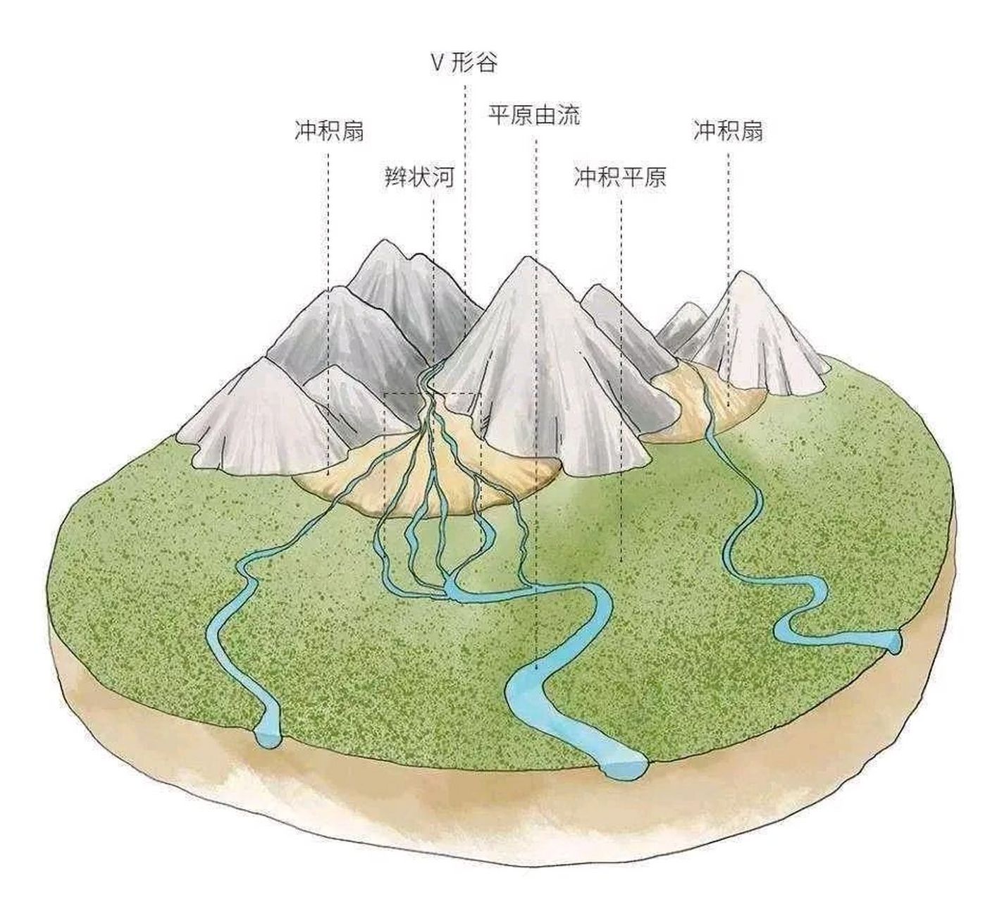 山谷河流流向示意图图片