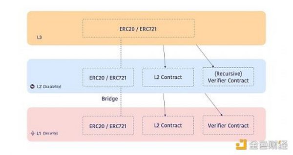 金色观察｜读懂StarkNet、Layer3及须关注的StarkNet上的项目