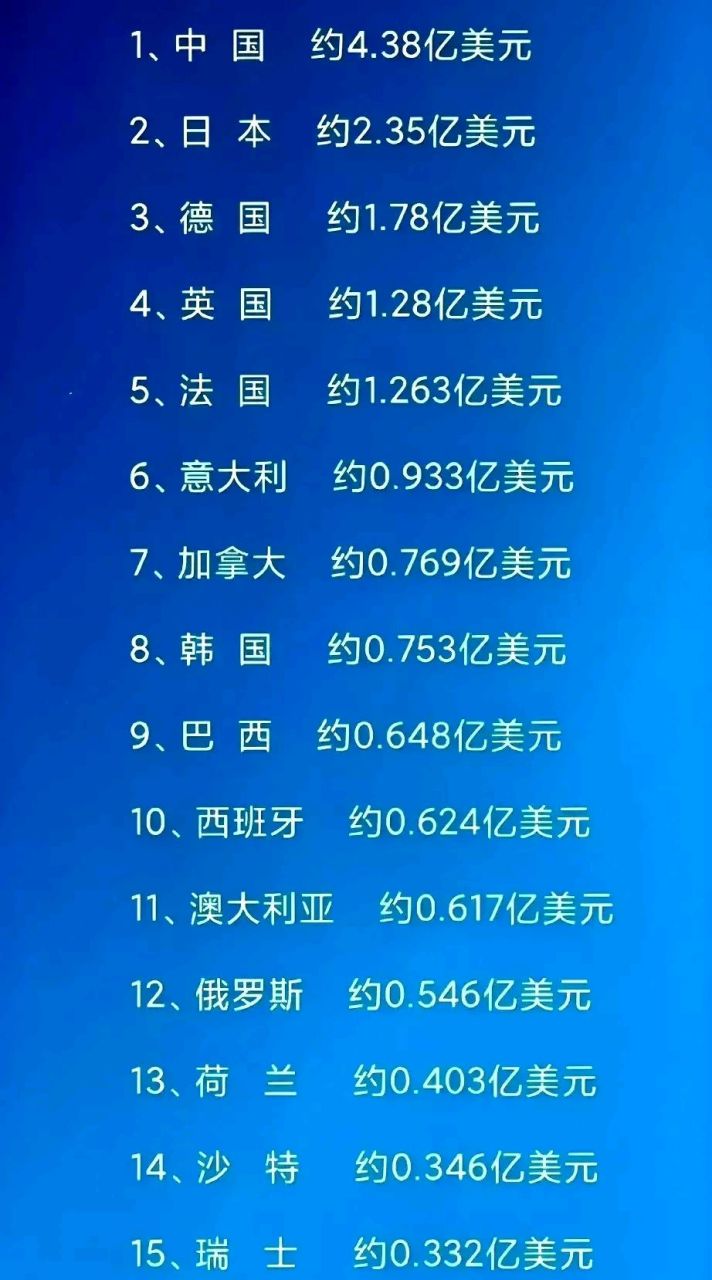 图是2023年联合国缴纳会费最高的前15个国家.