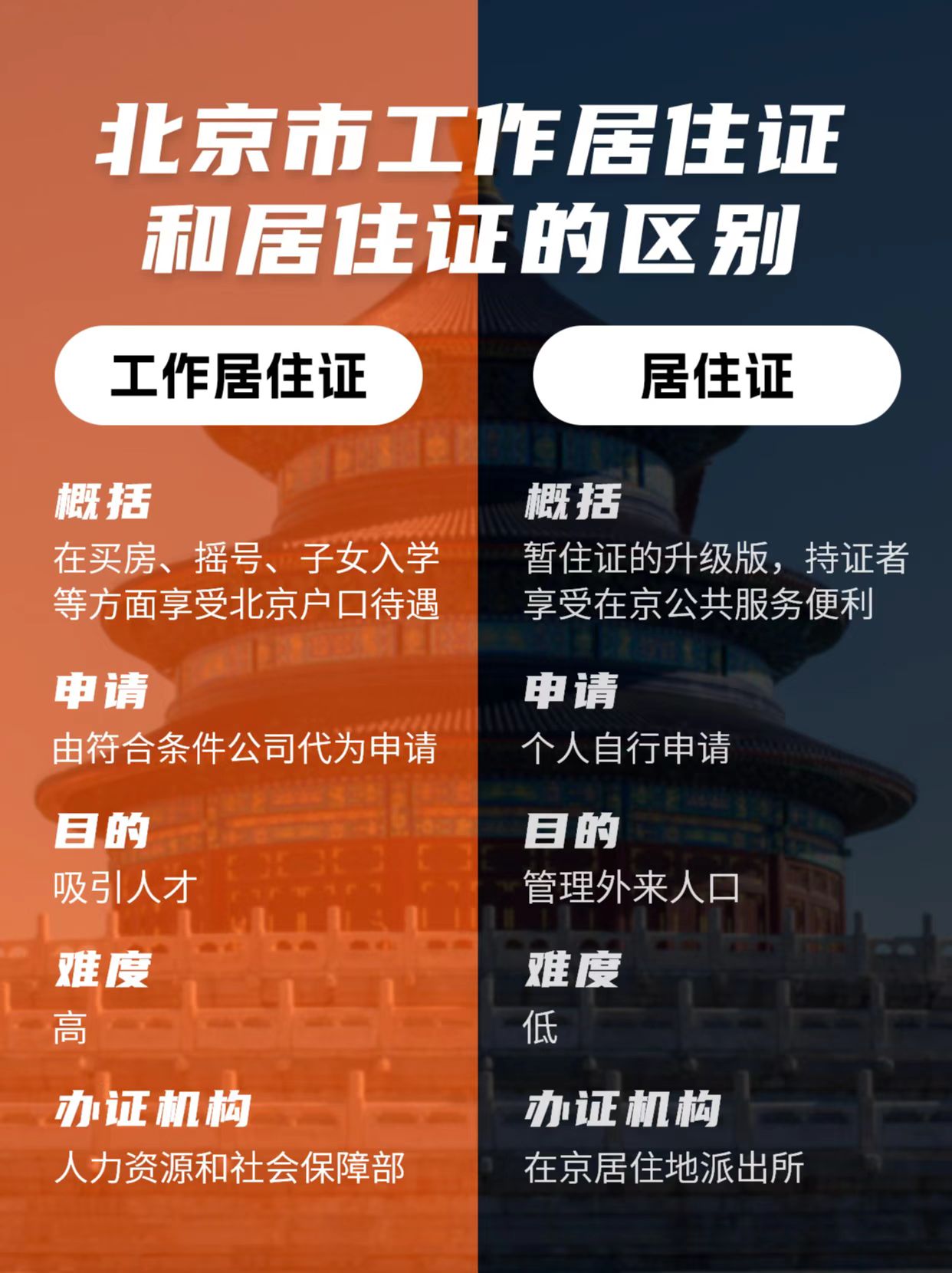 工作居住证vs北京居住证有什么区别?