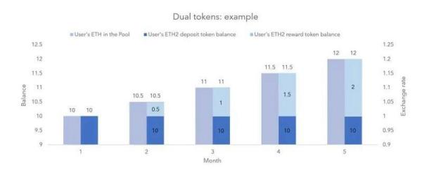 深入分析ETH2.0抵押池和代币模型