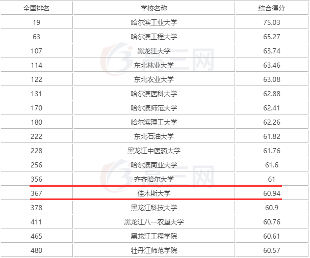 齐齐哈尔大学排名图片