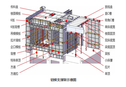 安全管理:铝模现场施工安全管理措施!值得收藏!