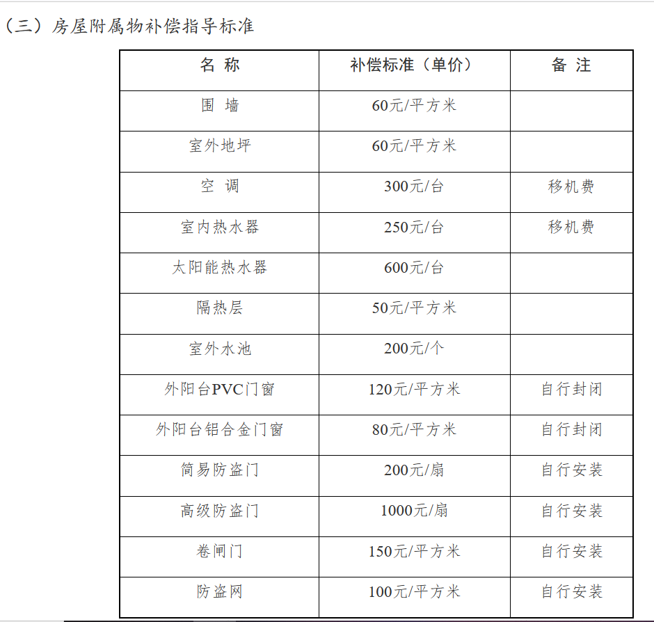 安徽省铜陵市城市房屋拆迁补偿安置标准明细2022