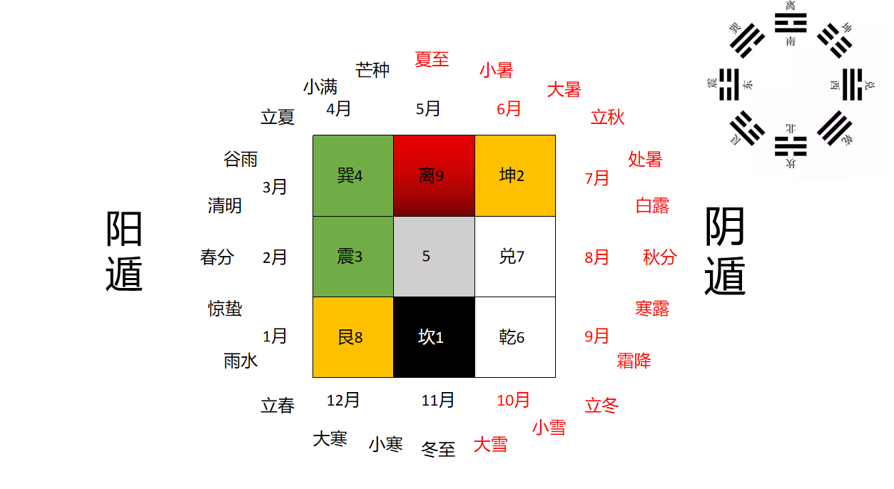 奇门遁甲和二十四节气