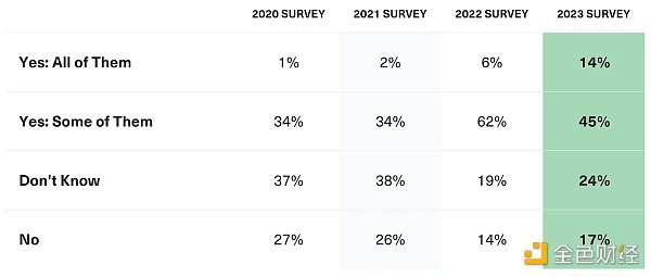 Bitwise 调查报告:美国金融顾问如何看待 2023 年的加密资产 Bitwise 调查报告:美国金融顾问如何看待 2023 年的加密资产