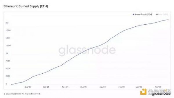 数据告诉你 ETH「燃烧」得有多剧烈