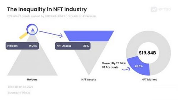 除巨鲸外 还有哪些类型的 NFT 持有者潜入海底？