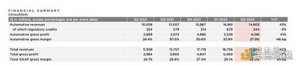 特斯拉第二季度出售了75%的比特币资产 价值 9.36 亿美元