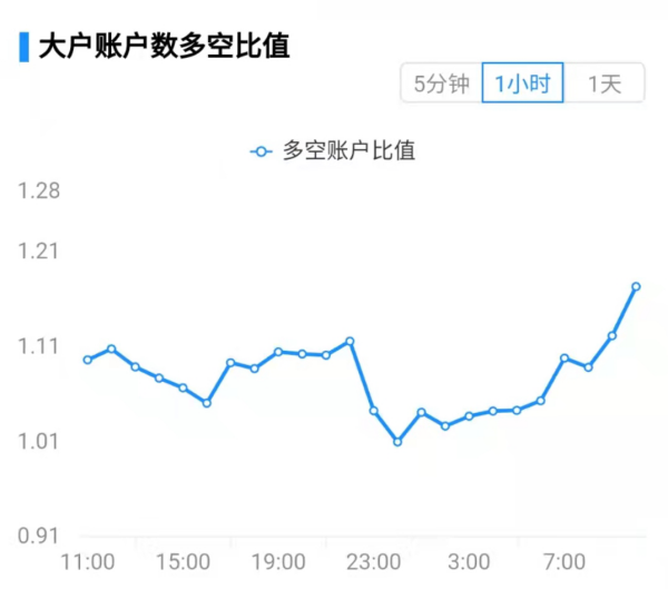 【合约日报】BTC回撤信号增强！交易量萎缩是主因