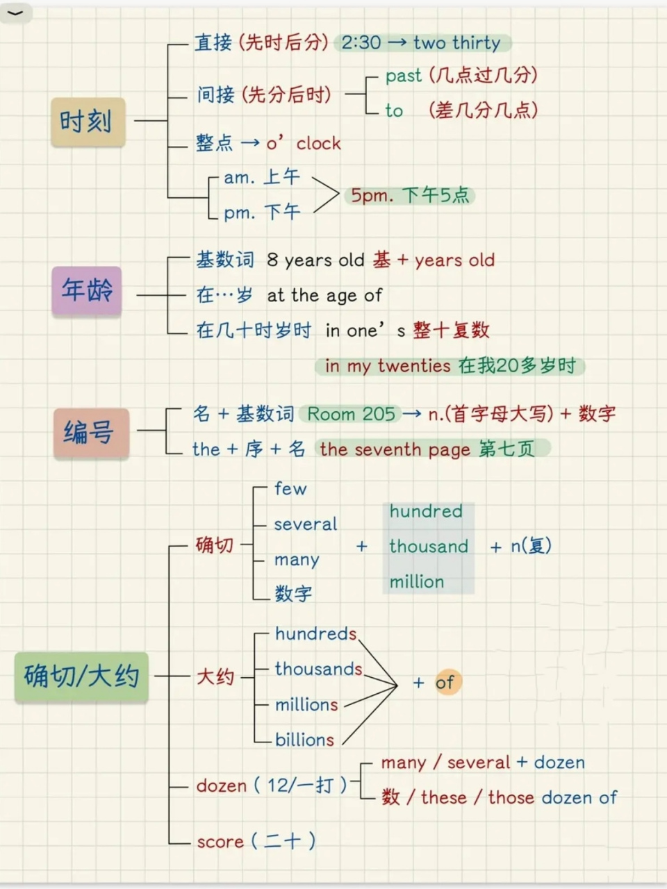 数词用法思维导图图片