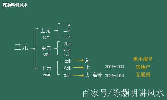 如何通過三元九運預測房價選擇行業?如何解釋風水輪流轉?陳灝明