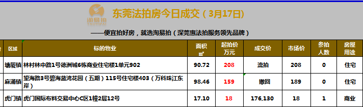 東莞今日法拍:成交1套,流拍1套,撤回1套,在拍16套(3月17日)