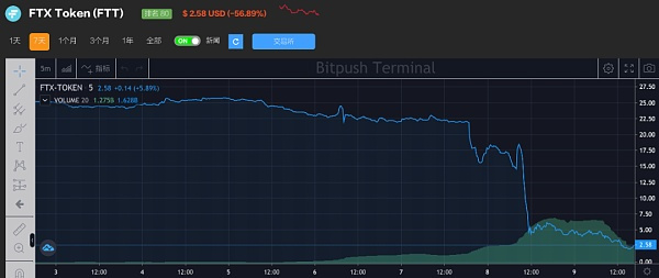 币安弃购 FTX 80 亿美元亏空重创币圈