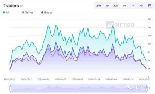 回顾2021：一览 NFT 生态版图热门项目