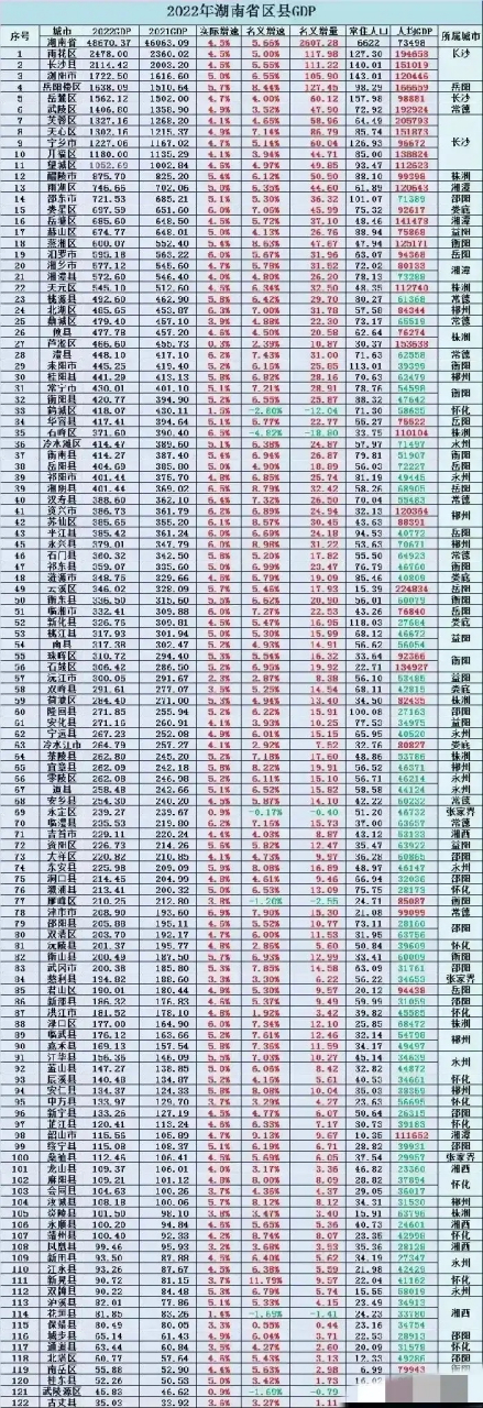 2022年湖南省 下辖122个区县gdp全部在这:5个区县在1500亿元以上,浏阳