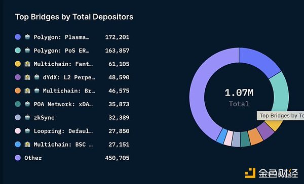 从链上数据踏入Web3：DAO逐步起势 NFT热度暂退