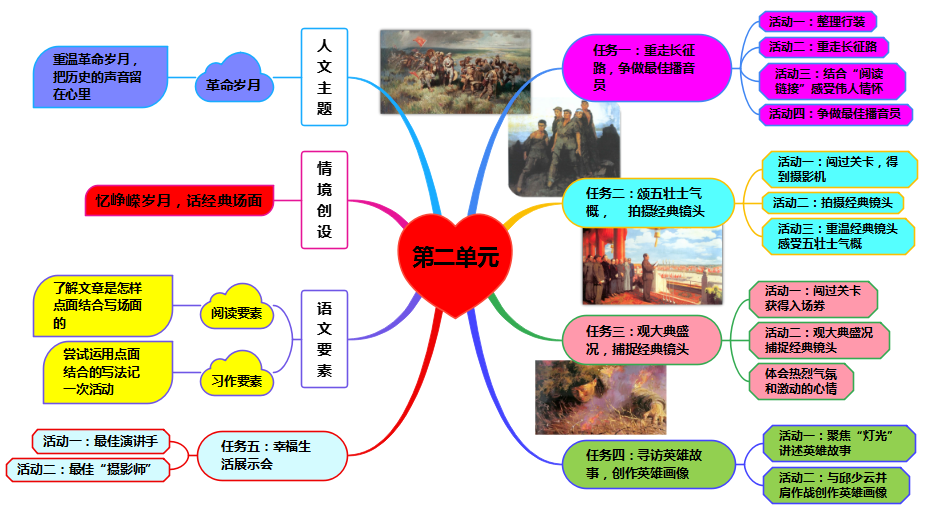 六年级语文第二单元大单元教学设计思维导图