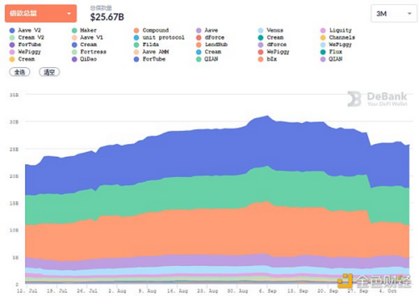 金色DeFi日报 | 全网DeFi协议总锁仓量首次突破2000亿美元