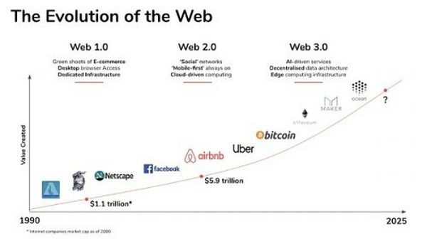 Web 3全解读：元宇宙一边去 现在科技大佬们最关心的只有它