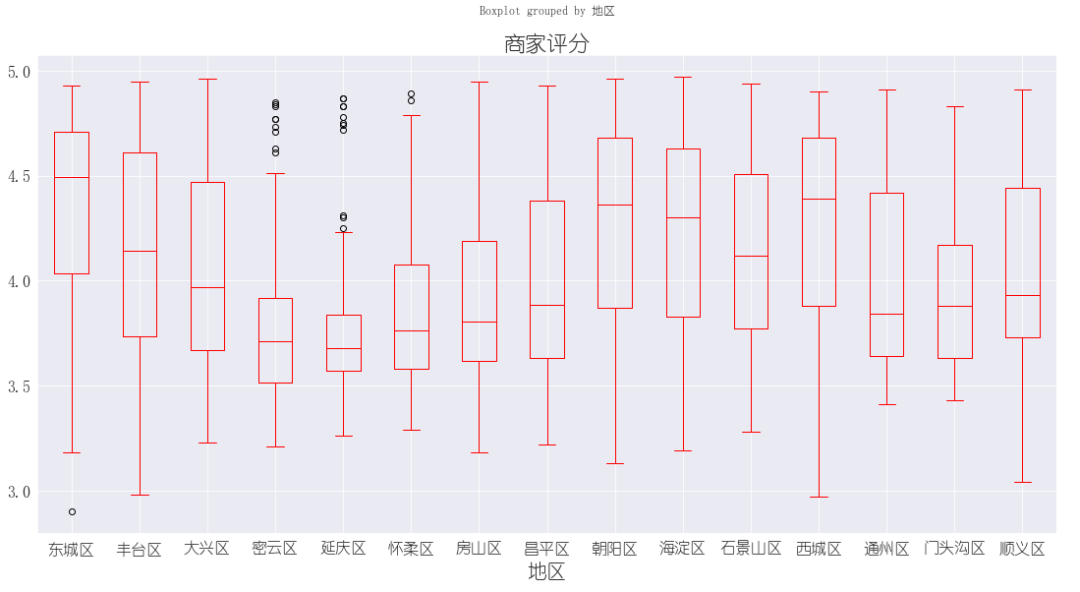 我用Python采集了6万多家火锅店数据，好吃的火锅在哪里！