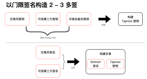 读懂比特币协议重要里程碑：Schnorr签名和Taproot软分叉升级